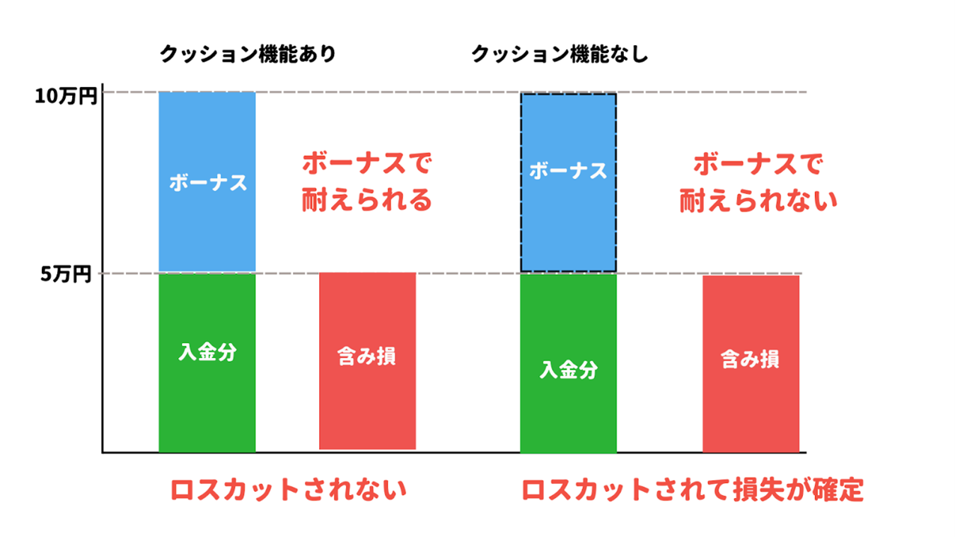 海外FX入金ボーナスのクッション機能