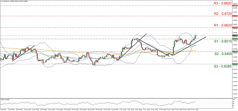 support at zero point six five one five and resistance at zero point six six two, direction upwards   
