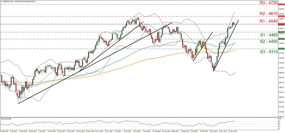 support at four thousand four hundred and sixty five and resistance at four thousand five hundred and forty, direction upwards   