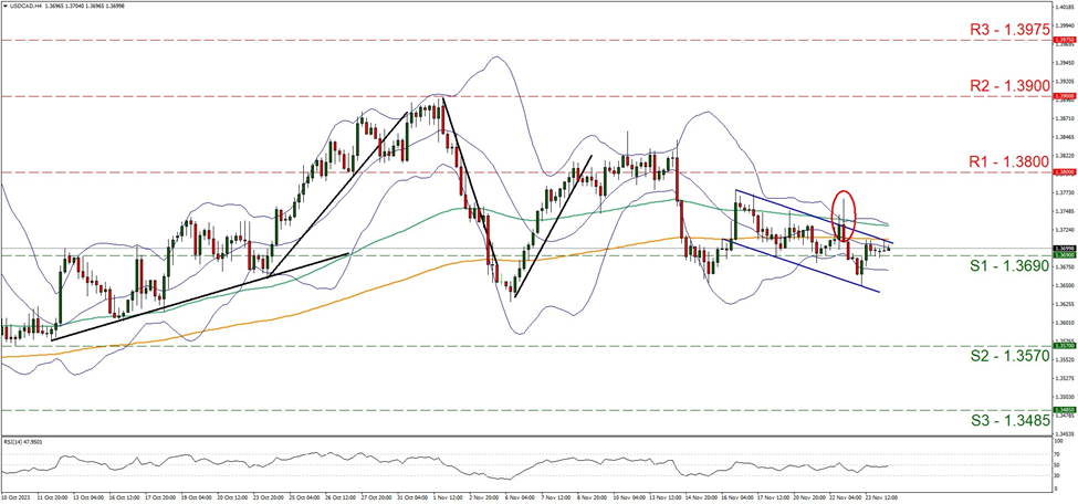 support one point three six nine and resistance at one point three eight, direction sideways    