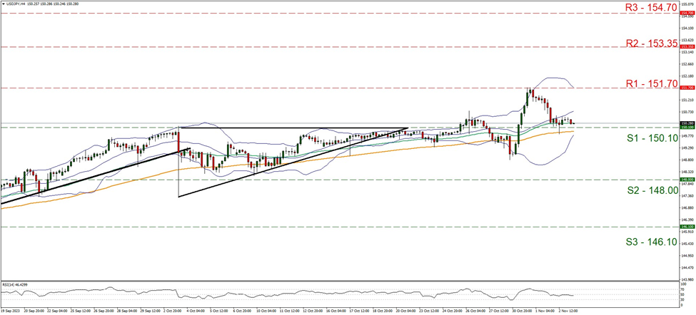 support at one hundred and fifty point one and resistance at one hundred and fifty one point seven, direction sideways