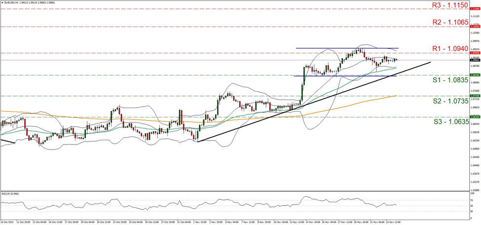 support at one point zero eight three five and one point zero nine four, direction sideways    