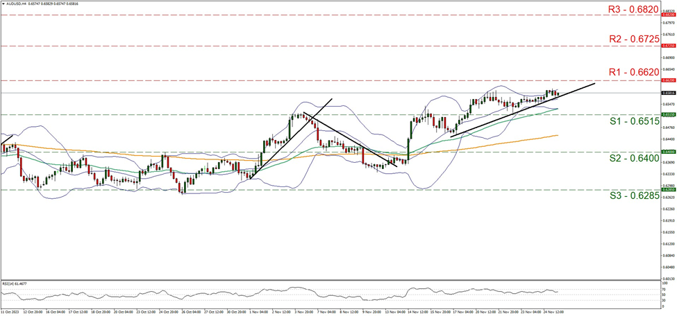 support zero point sixty five one five and resistance at zero point six six two, direction upwards 
