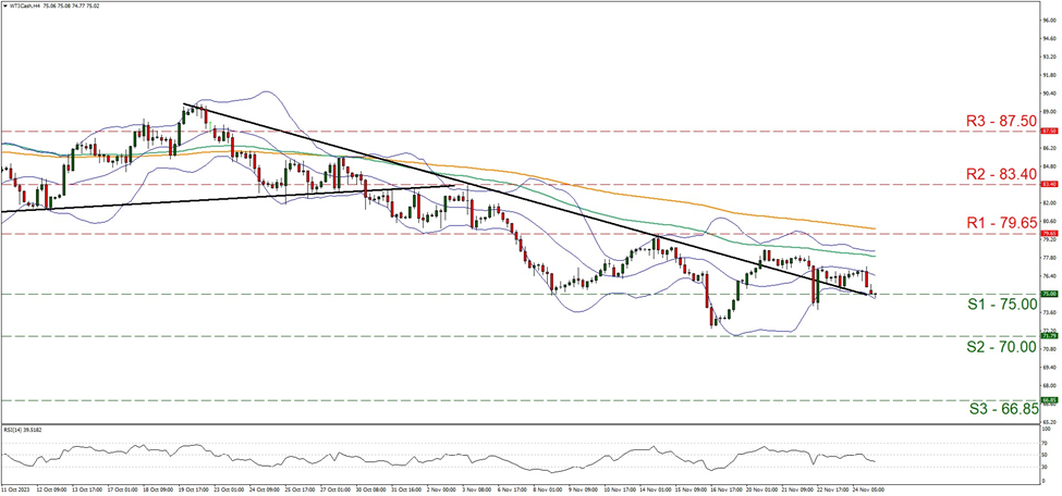support at seventy five and resistance of seventy nine point fifty five, direction sideways 