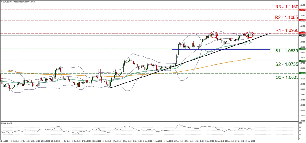 support one point zero eight three five and resistance at one point zero nine six, direction upwards     