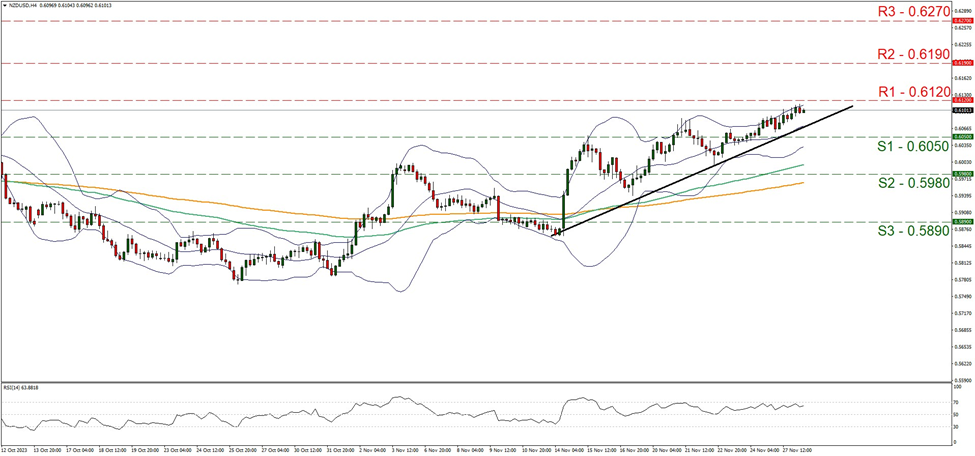support at zero point six zero five and resistance at zero point six one two, direction upwards     
