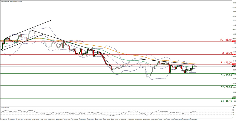 wti-cash -4-시간-chart support at seventy three point nine five and resistance at seventy seven point two five, direction sideways