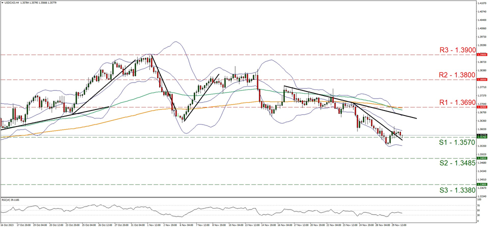 support at one point three five seven and resistance at one point three six nine, direction sideways      