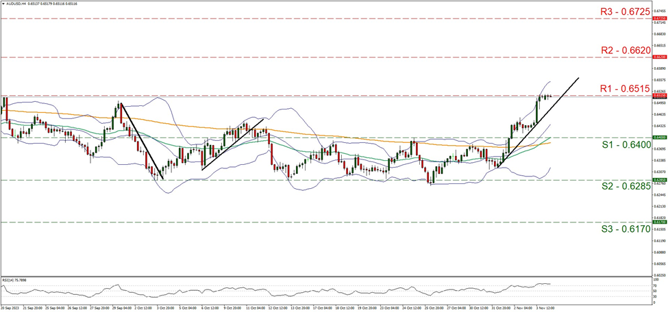 support at zero point six four and resistance at zero point six five one five, direction downwards      