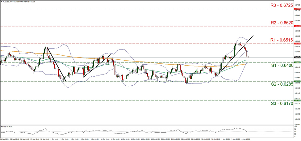 support at zero point six four and resistance at zero point six five one five, direction downwards      
