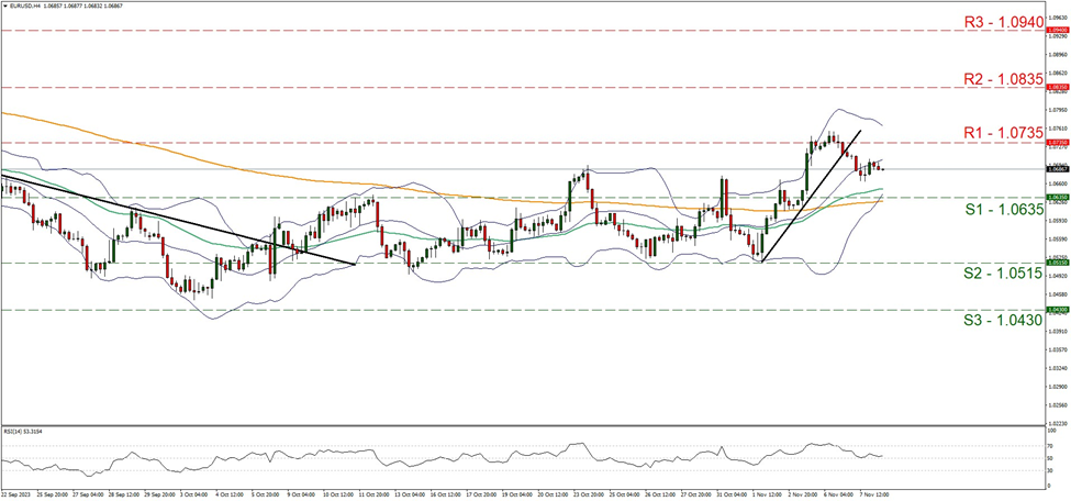 support at one point zero six three five and resistance at one point zero seven three five, direction sideways  