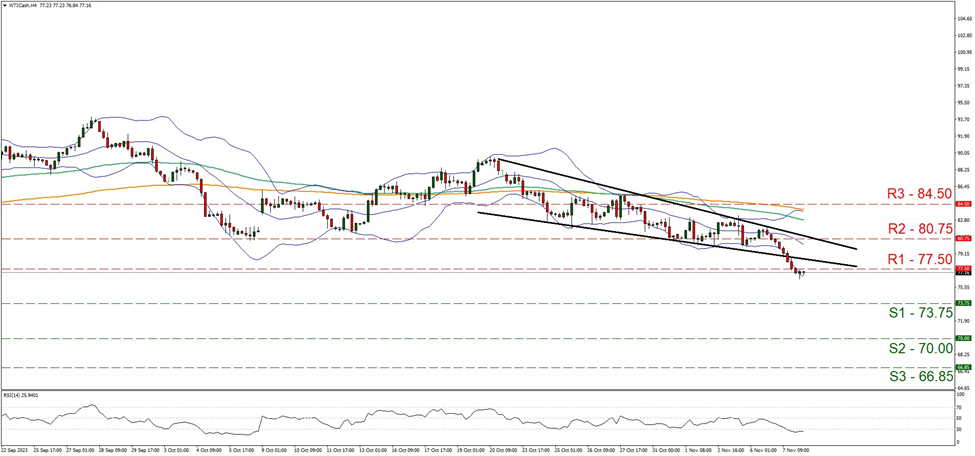 support at seventy-three point seventy-five and resistance at seventy-even point five, direction downwards
