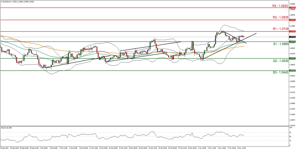 support at one point zero six six five and resistance at one point zero seven four five, direction sideways  