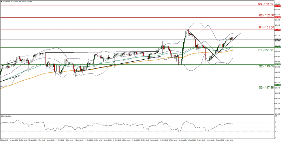 support at  one five zero point three zero and resistance at one five one point six zero , direction upwards      