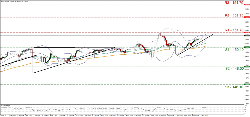 support at one hundred and fifty point one and resistance at one hundred and fifty one point seven, direction upwards   