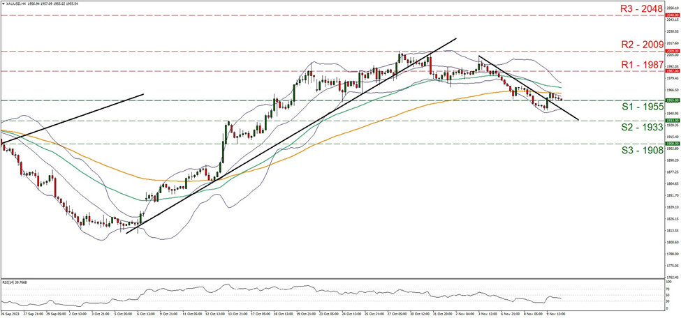 support at nineteen hundred and fifty five and resistance at nineteen hundred and eighty seven, direction sideways       