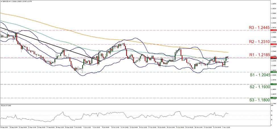 support at one point two zero four five and resistance at one point two one eight five direction sideways