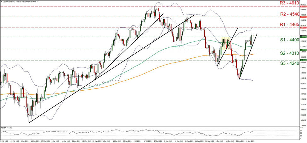 support at four thousand four hundred and resistance at four thousand four hundred sixty-five, direction upwards 