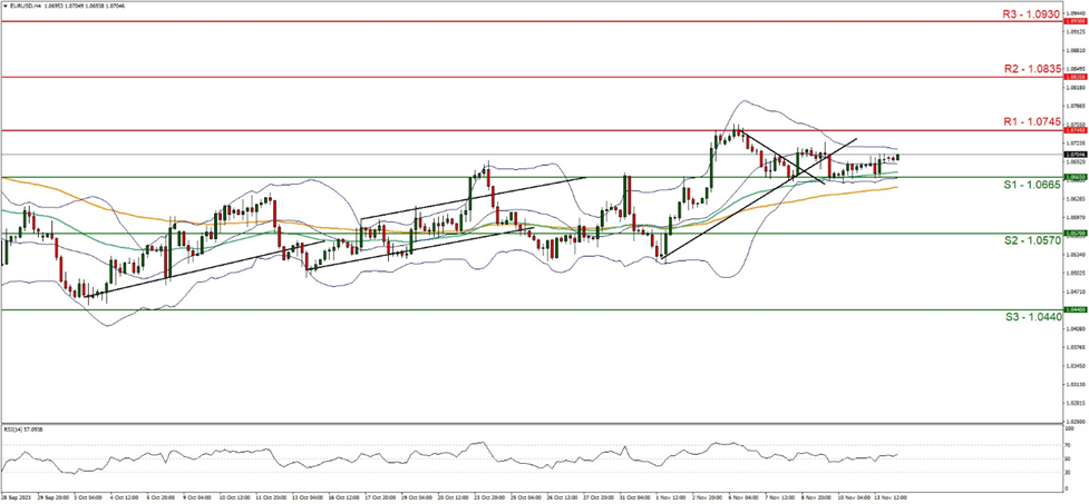 support at one point zero six six five and resistance at one point zero seven four five, direction sideways  