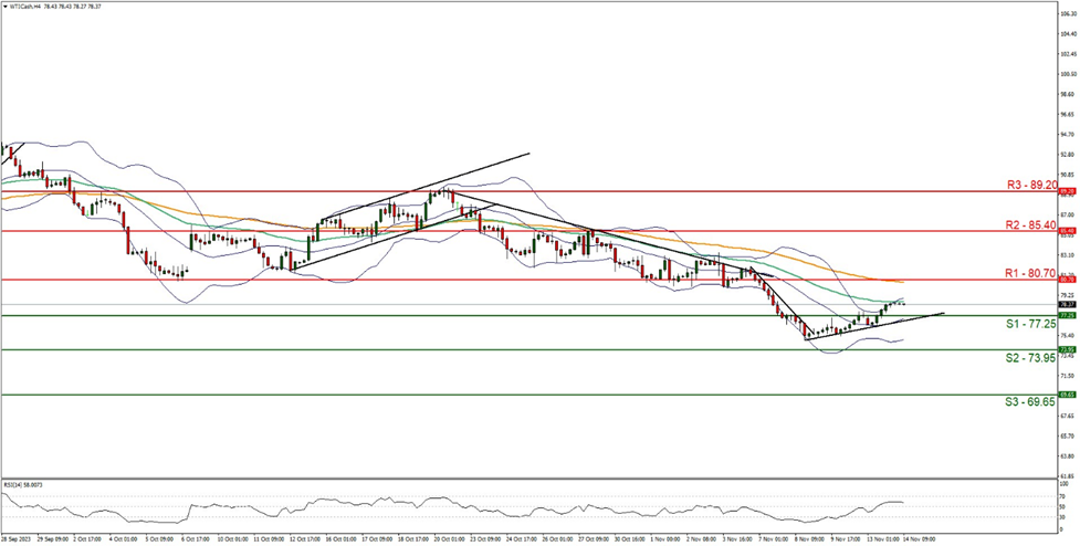 support at  seven seven point two five and resistance at eight zero point seven zero , direction upwards      