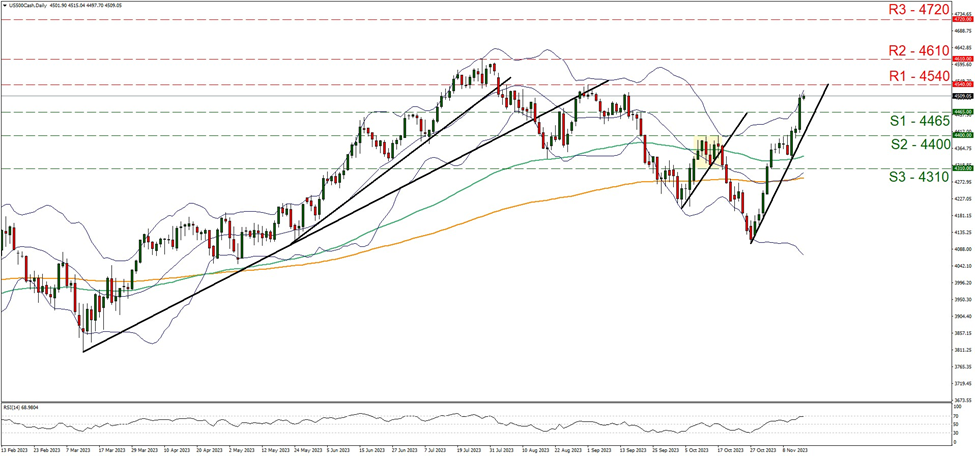 support at four thousand four hundred and sixty five and resistance at four thousand five hundred and forty, direction upwards   