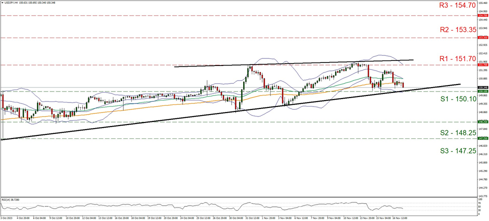 support one hundred and fifty point one and resistance at one hundred and fifty-one point seven, direction sideways   