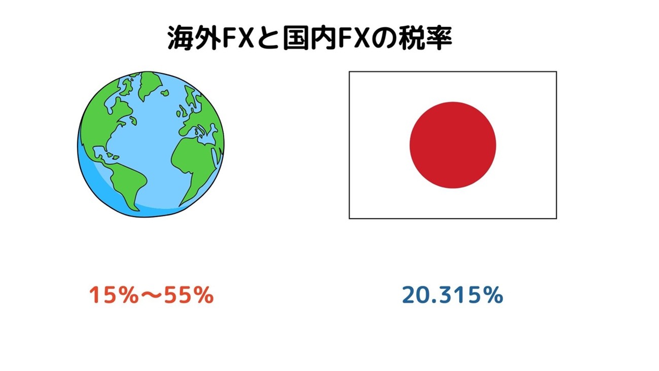 海外FXと国内FXの税率比較図。海外FXは累進課税(5〜45%)、国内FXは一律20.315%の課税方式の違いを示すイメージ