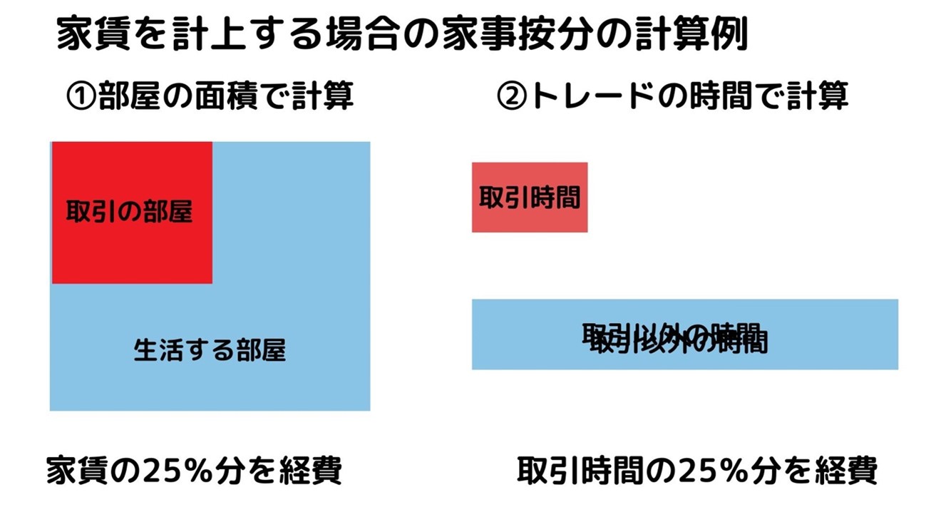 海外FXの経費計上で重要な家事按分と減価償却の注意点を解説する図。トレード用パソコンや通信費など経費の按分方法を説明
