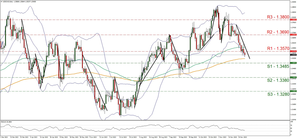 support at one point three four eight five and resistance at one point three five seven, direction downwards       
