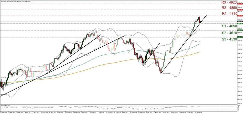 support at four thousand six hundred and ninety and resistance at four thousand seven hundred and eighty  