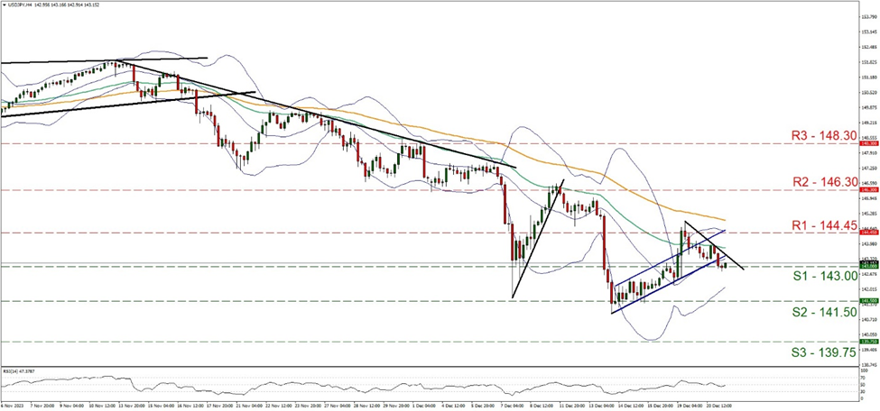 support at one hundred forty-three and resistance at one hundred forty-four point forty five, direction sideways        