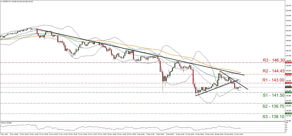 support at one hundred forty one point five and resistance at one hundred three, direction downward       