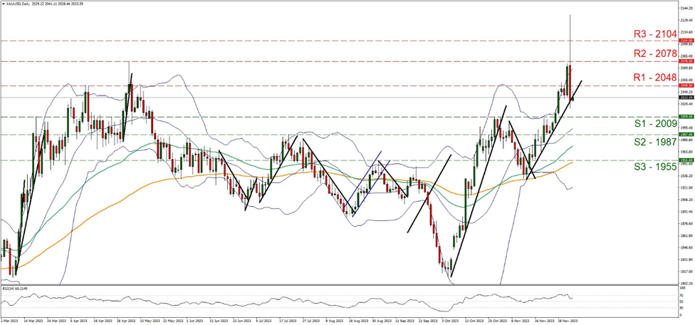 support at two zero zero nine and resistance at two zero four eight, direction downwards  