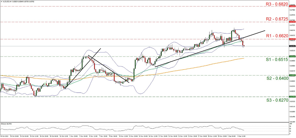 support at zero point six five one five and resistance at zero point six six two zero, direction downwards