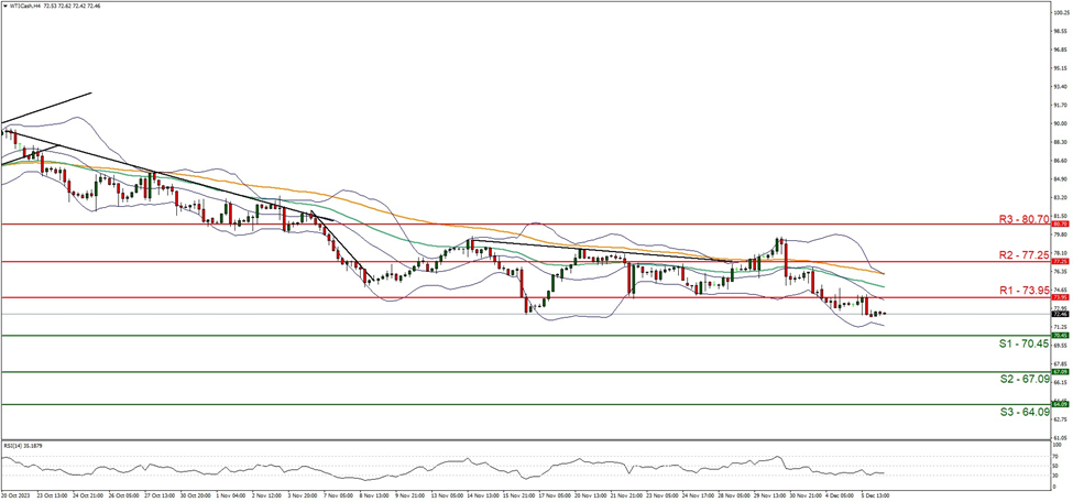 support at seven zero point four five and resistance at seven three point nine five, direction downwards  
