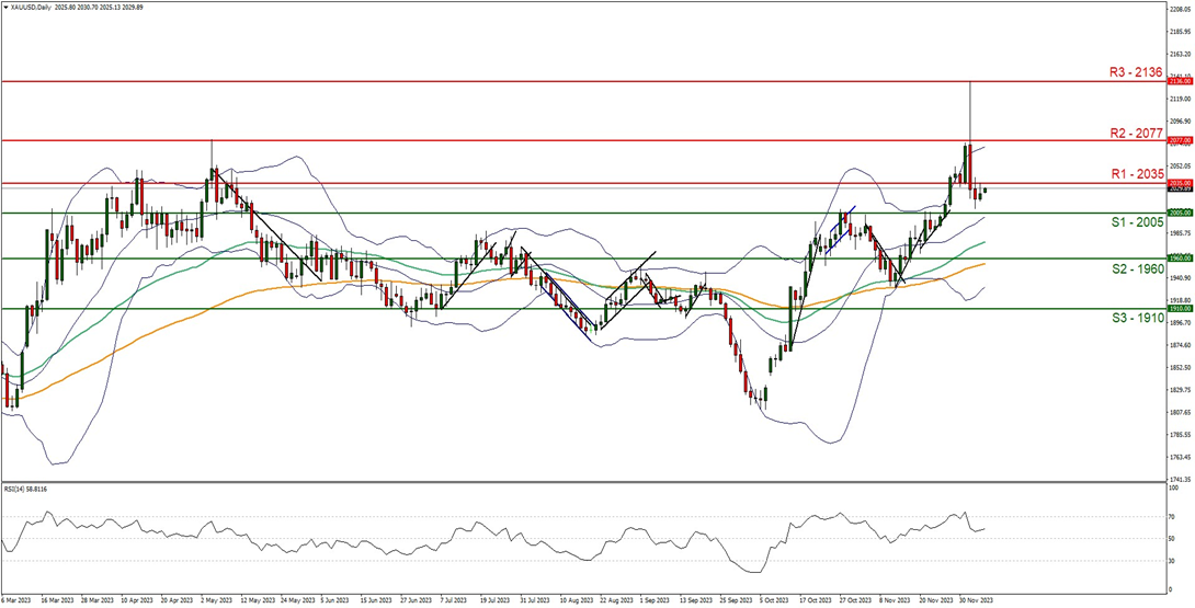 support at two zero zero five and resistance at two zero three five , direction sideways  