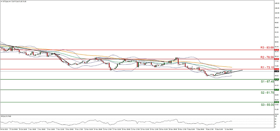 wti-cash-four-hour-chart support at sixty seven point fourty five and resistance at seventy three point ten, direction sideways