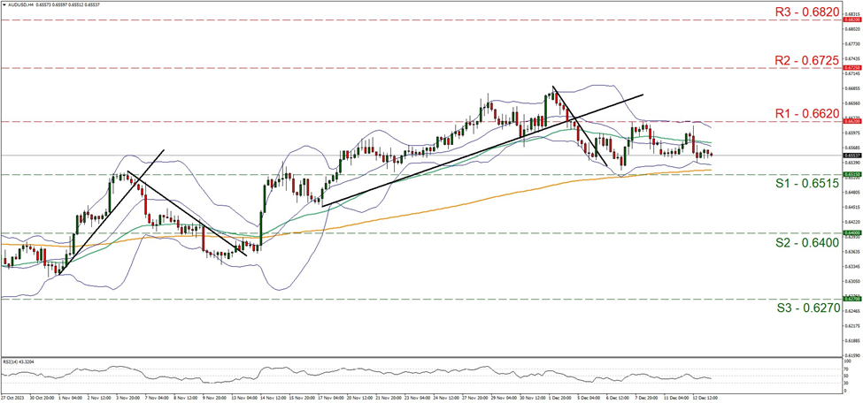 support at zero point six five one five and resistance at zero point six six two, direction sideways     