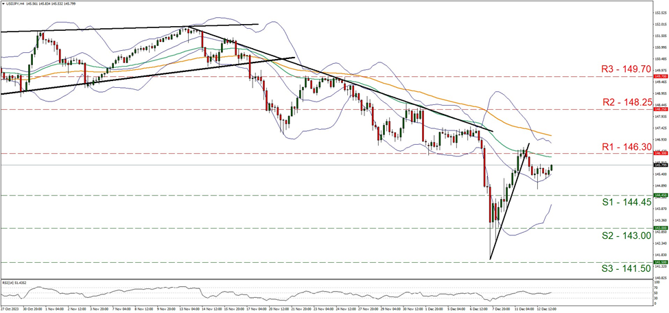 support at one hundred and forty four point forty five and resistance at one hundred and forty six point three, direction sideways 