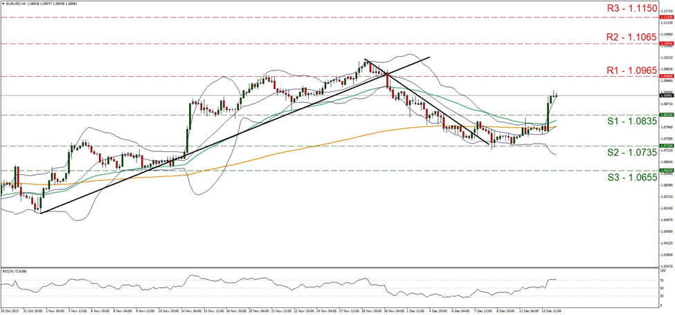 support at one point zero eight three five and resistance at one point zero nine six five, direction upwards  