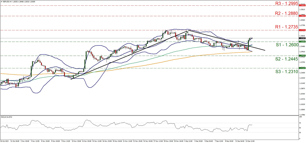 support at one point two six and resistance at one point two seven three five, direction upwards  