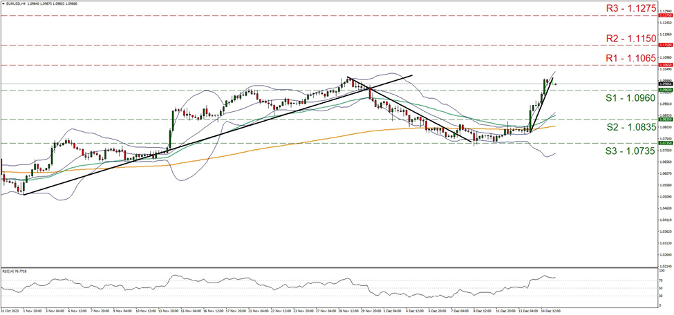 eur-usd-four-hour-chart support at one point zero nine six and resistance at one point one zero six five, direction sideways