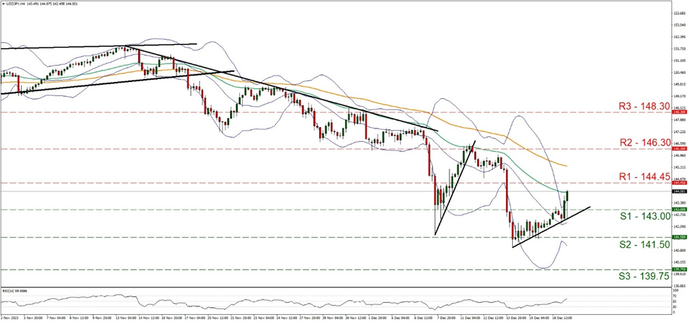 support at one hundred forty-three and resistance at one hundred forty-four point forty five, direction upwards
