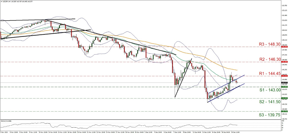 support at one hundred forty-three and resistance at one hundred forty-four point forty five, direction sideways        