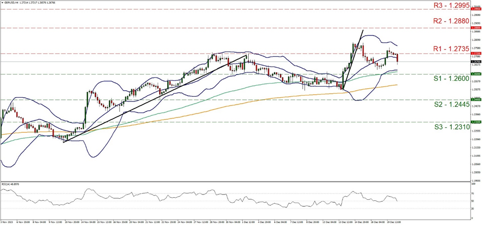 support at one point two six and resistance at one point two seven three five, direction sideways        