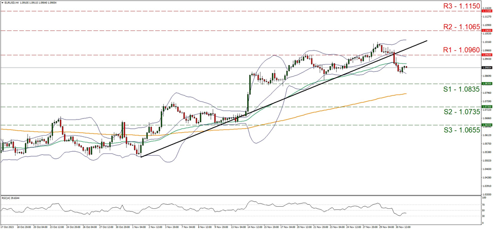 support one point zero eight three five and resistance at one point zero nine six, direction downwards      