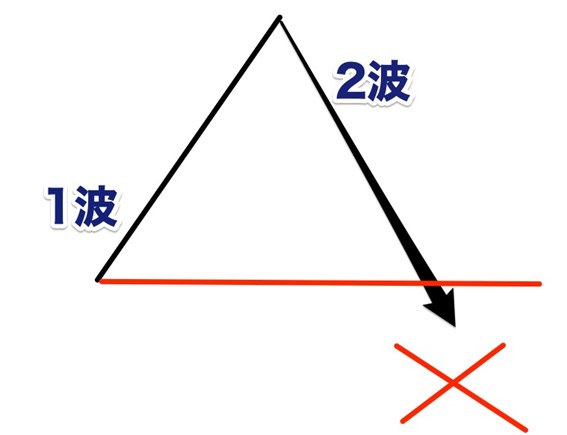 エリオット波動の推進波において、第2波が第1波の始点を下回らないという基本ルールを示したFXチャート図