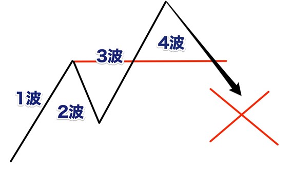 推進波における第4波は、第1波の高値を超えないというエリオット波動の基本原則を示すチャート画像