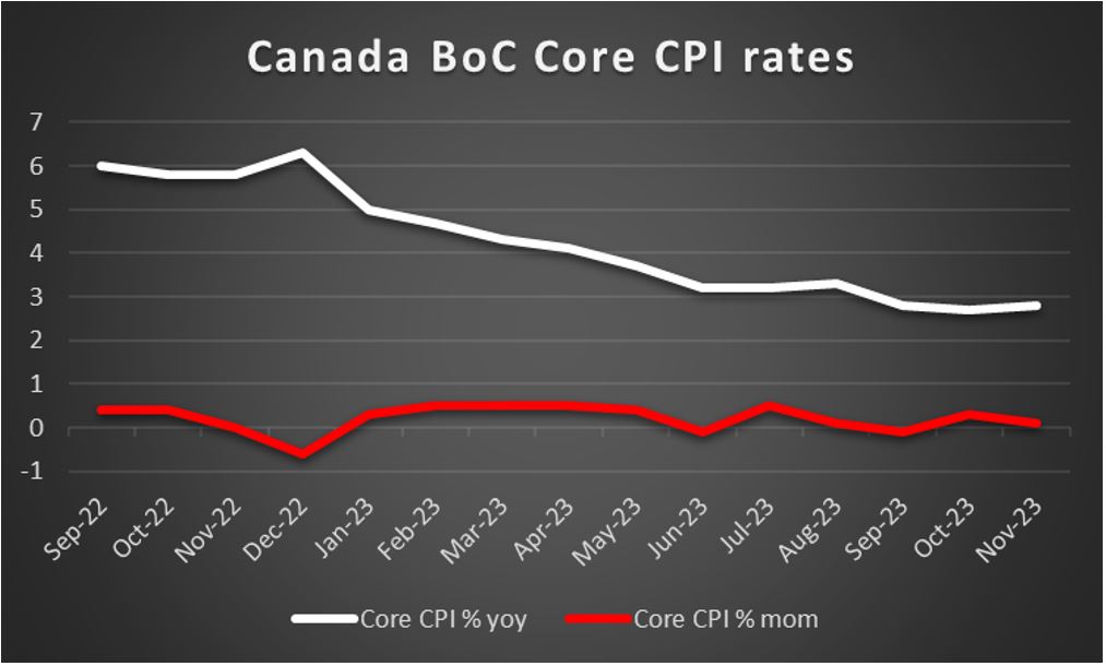Canada core CPI rates chart showing inflation trends over time.