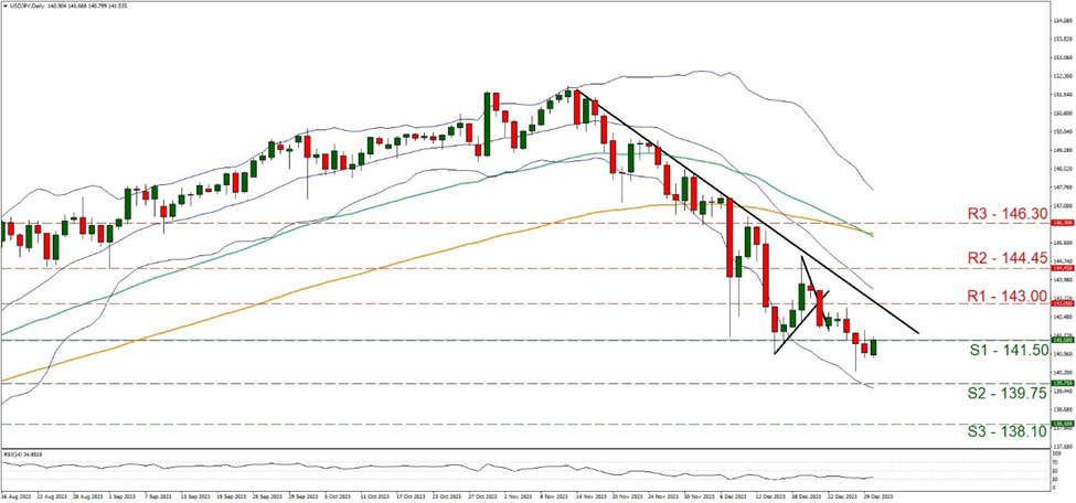 support at one hundred forty one point five and resistance at one hundred forty three, direction downward       